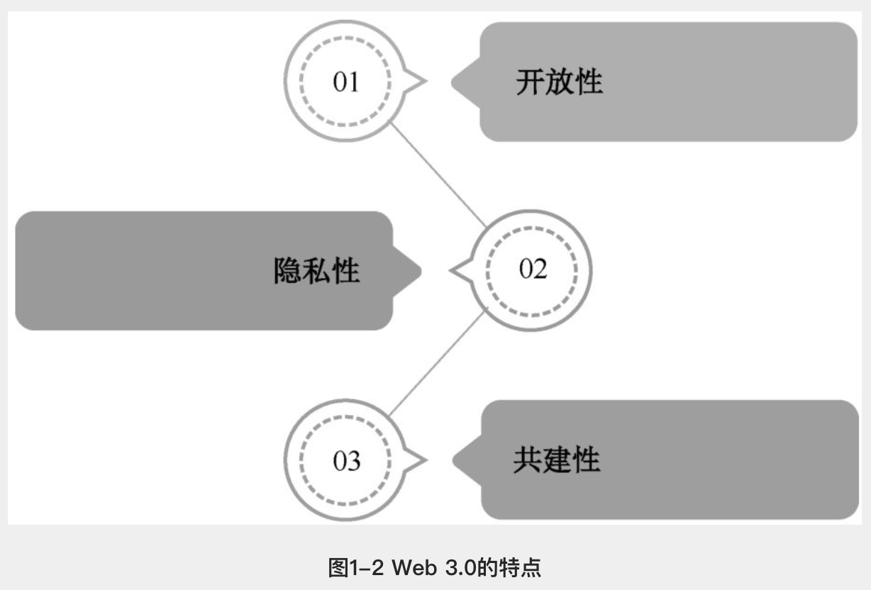 web1.0 2.0 3.0区别(包括其特点、联系、时间节点及举例) - php中文网